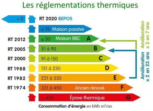 Les règlementations thermiques de la RT 2020