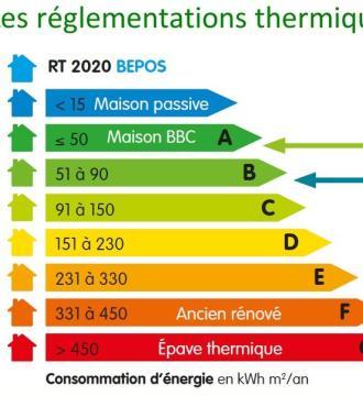 Les règlementations thermiques de la RT 2020